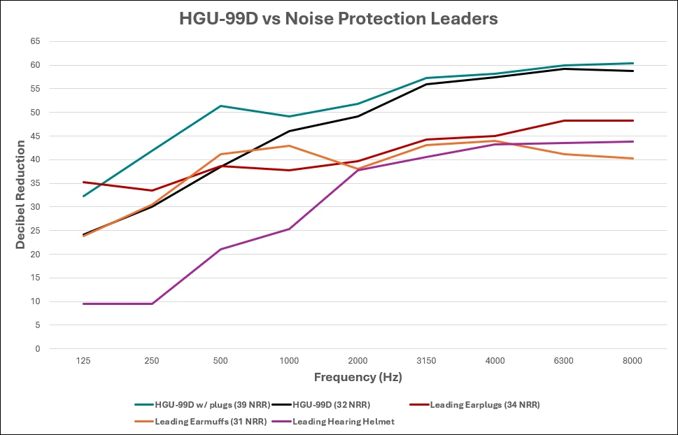 HGU-99D vs Noise Protection Leaders chart comparing decibel reduction across frequencies for HGU-99D with and without plugs versus leading earplugs, earmuffs, and hearing helmets